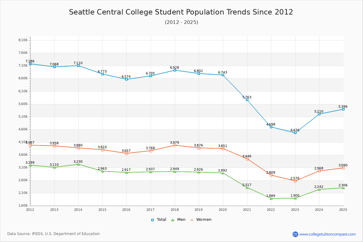 Seattle Central College Enrollment Trends Chart