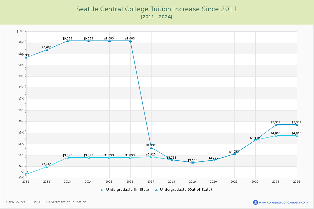 Seattle Central College Tuition & Fees Changes Chart