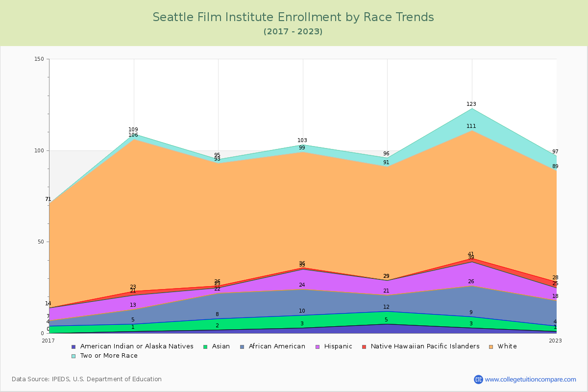 Seattle Film Institute Enrollment by Race Trends Chart
