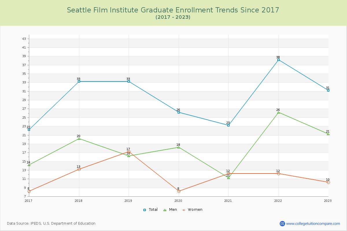Seattle Film Institute Graduate Enrollment Trends Chart
