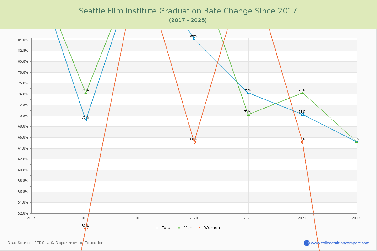 Seattle Film Institute Graduation Rate Changes Chart