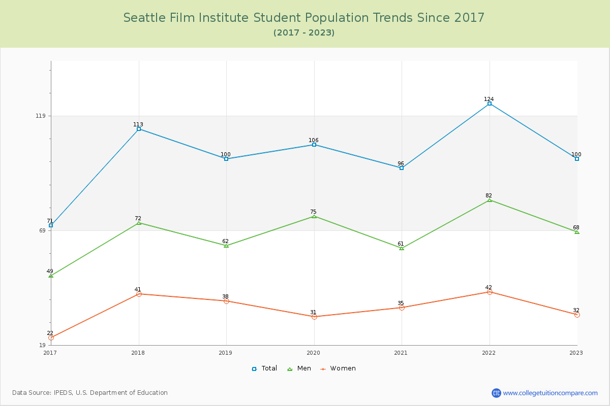 Seattle Film Institute Enrollment Trends Chart