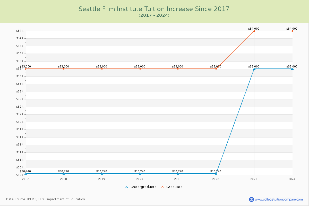 Seattle Film Institute Tuition & Fees Changes Chart