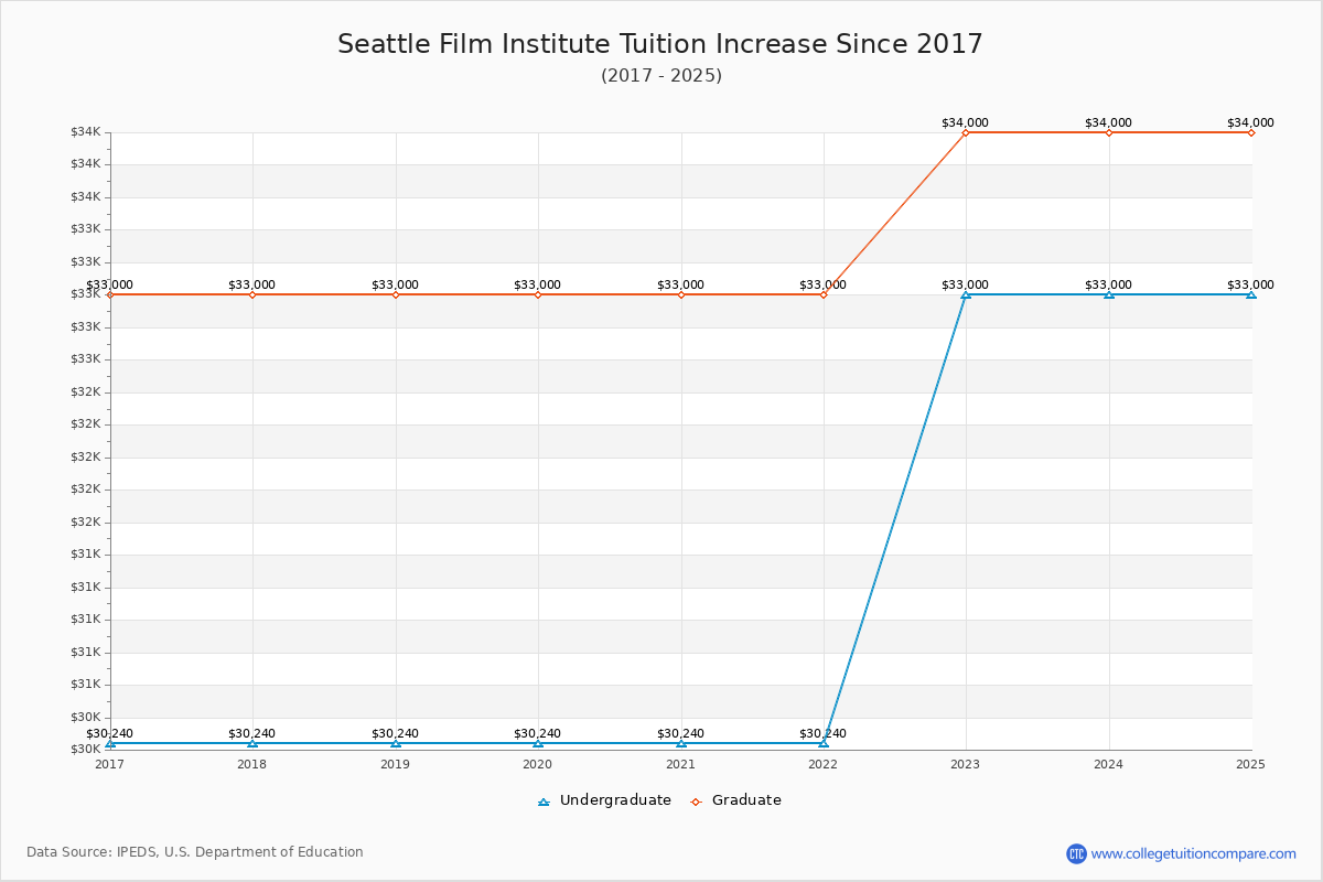 Seattle Film Institute Tuition & Fees Changes Chart