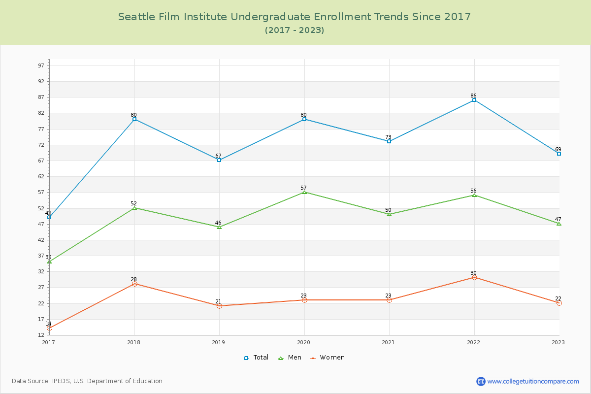 Seattle Film Institute Undergraduate Enrollment Trends Chart