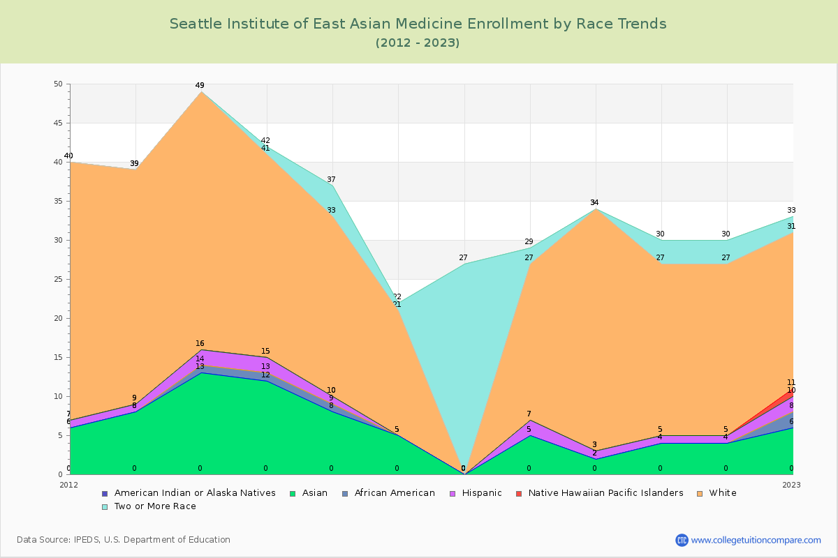 Seattle Institute of East Asian Medicine Enrollment by Race Trends Chart