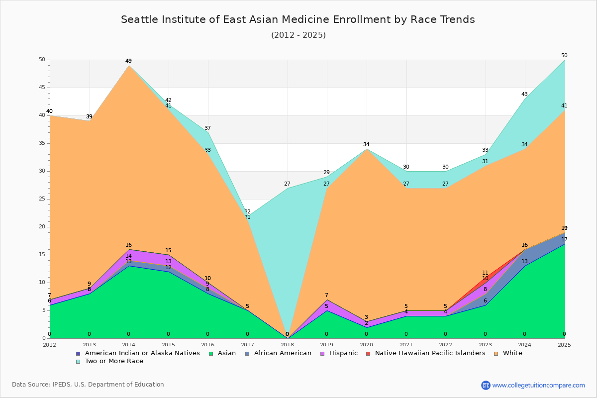 Seattle Institute of East Asian Medicine Enrollment by Race Trends Chart