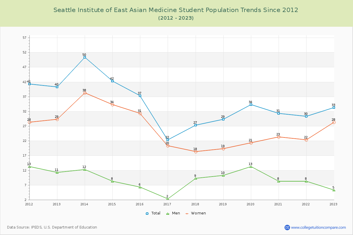 Seattle Institute of East Asian Medicine Enrollment Trends Chart