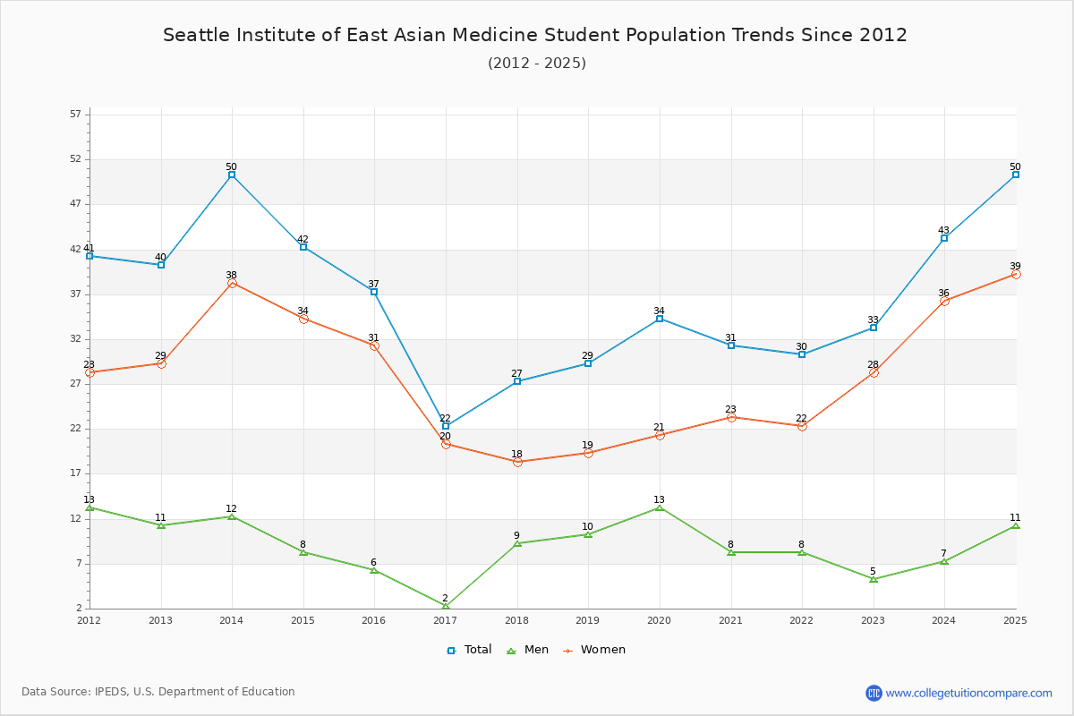 Seattle Institute of East Asian Medicine Enrollment Trends Chart