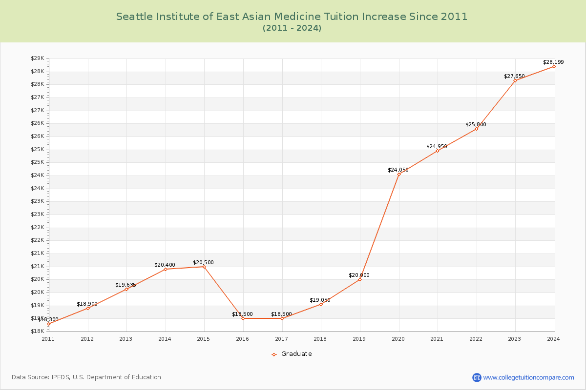 Seattle Institute of East Asian Medicine Tuition & Fees Changes Chart