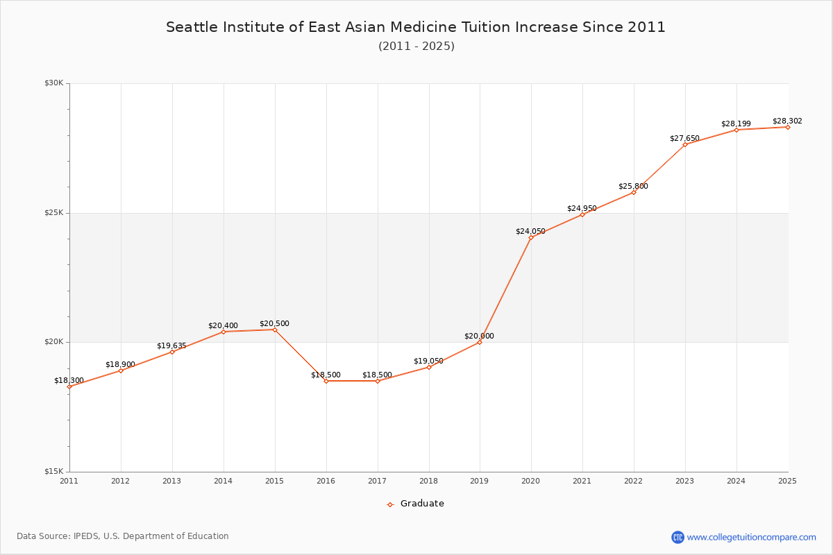 Seattle Institute of East Asian Medicine Tuition & Fees Changes Chart