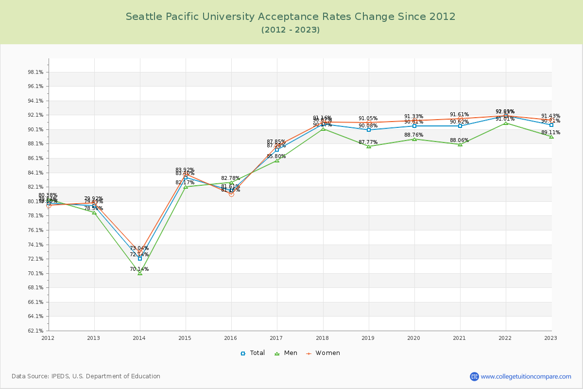 Seattle Pacific University Acceptance Rate Changes Chart