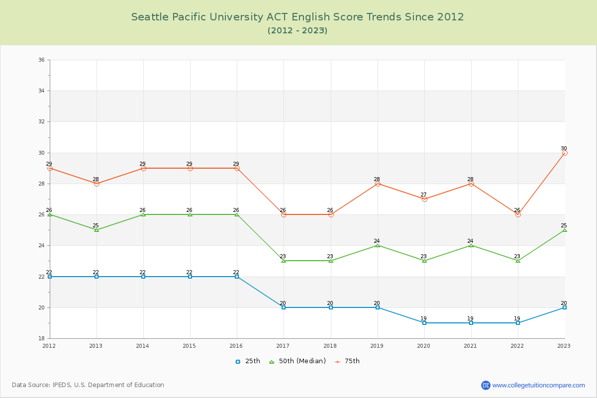 Seattle Pacific University ACT English Trends Chart