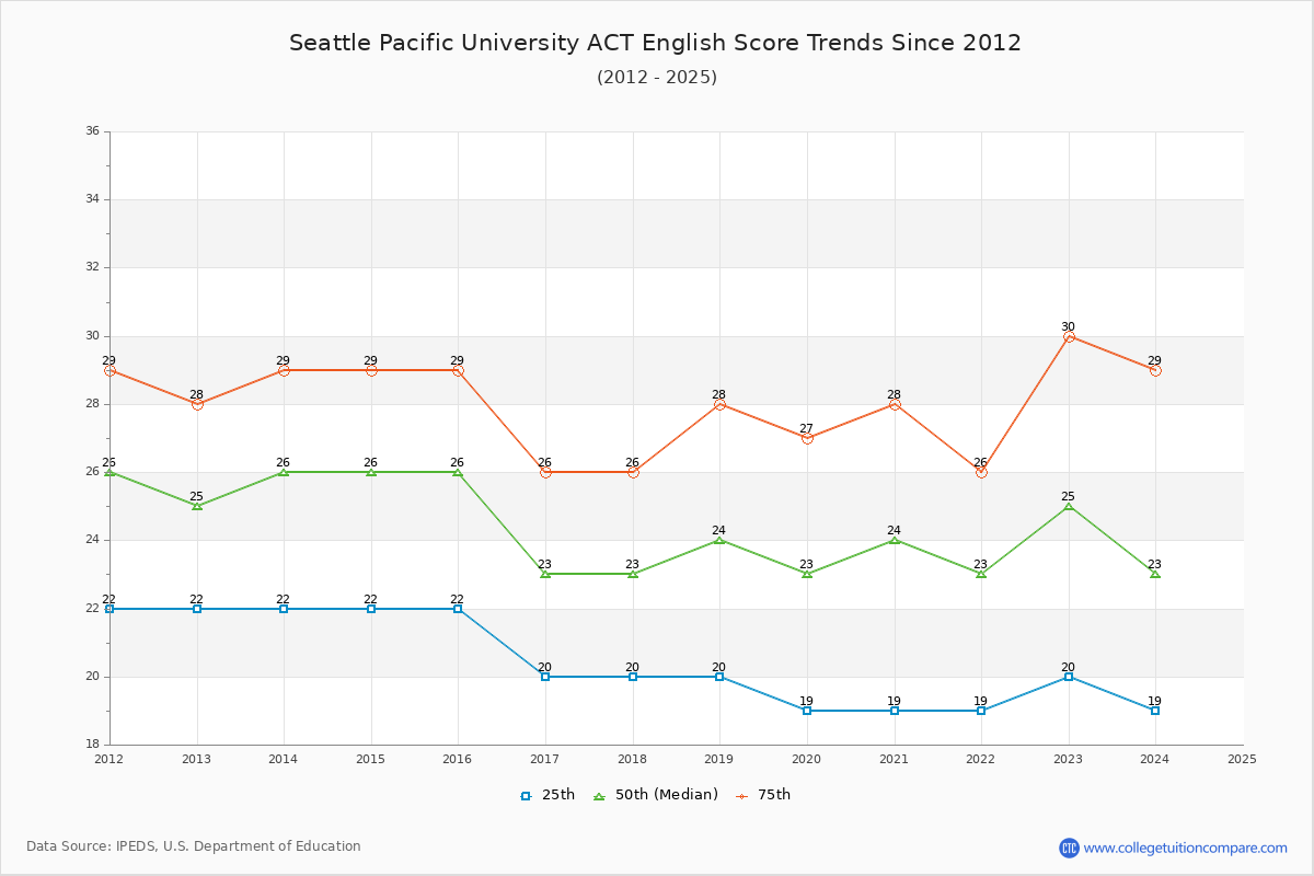 Seattle Pacific University ACT English Trends Chart
