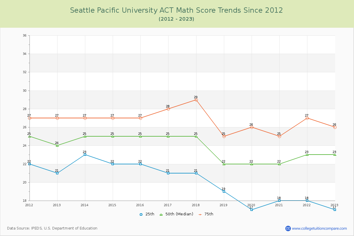 Seattle Pacific University ACT Math Score Trends Chart