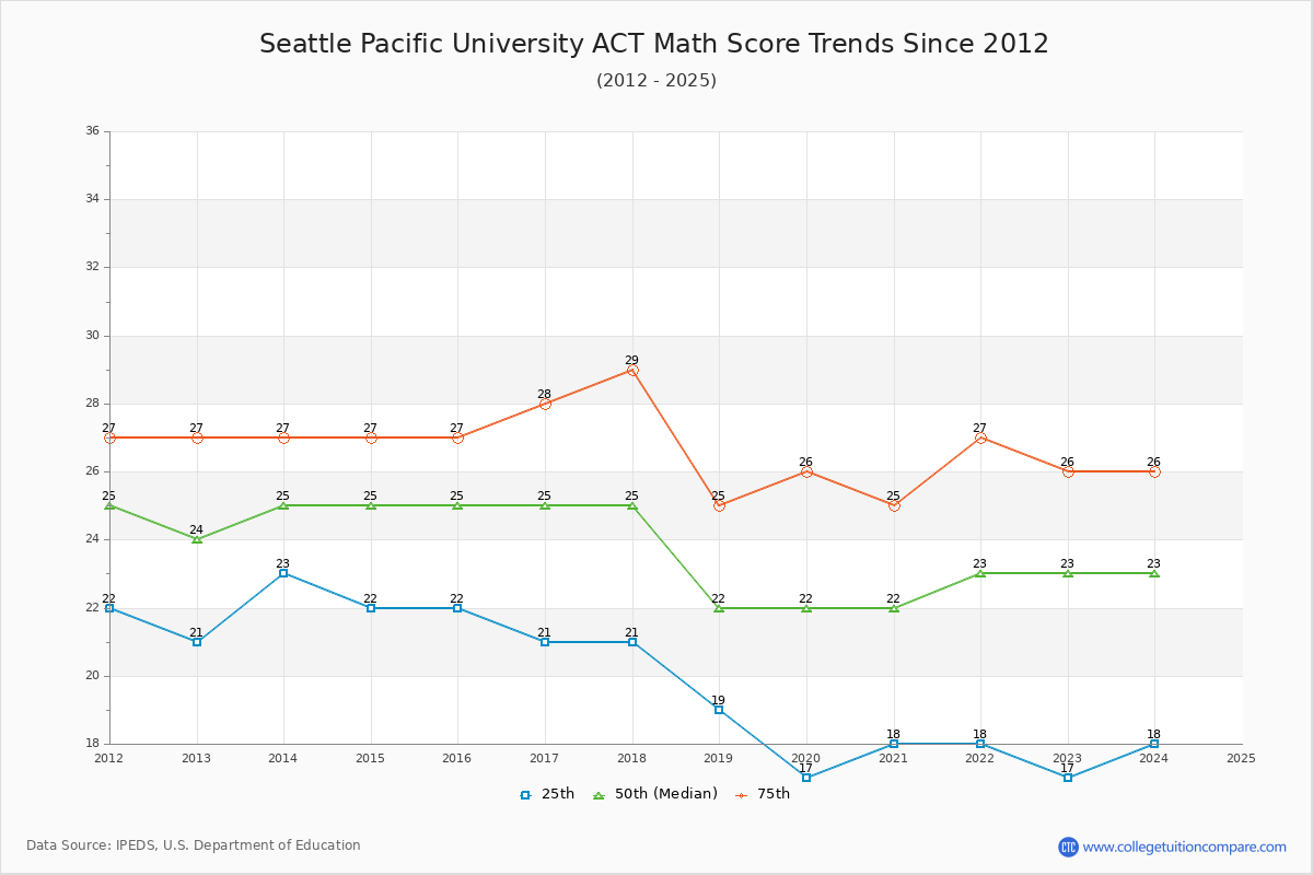 Seattle Pacific University ACT Math Score Trends Chart