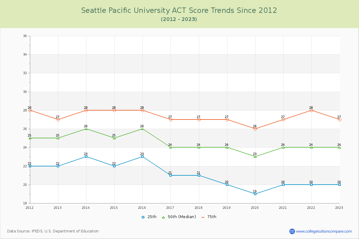 Seattle Pacific University ACT Score Trends Chart