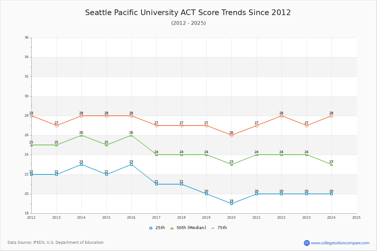 Seattle Pacific University ACT Score Trends Chart