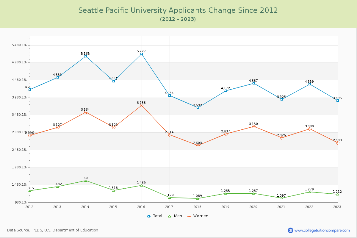 Seattle Pacific University Number of Applicants Changes Chart