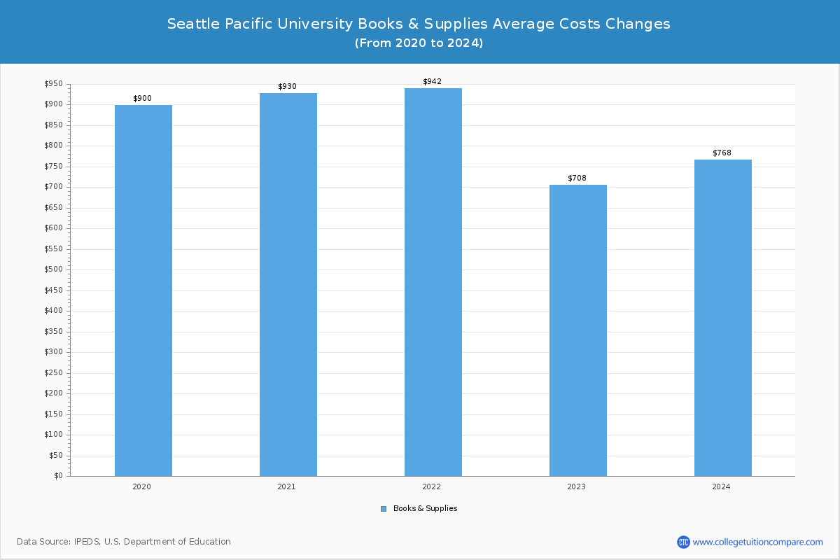 Seattle Pacific University - Books and Supplies Costs