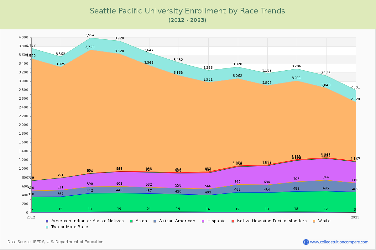 Seattle Pacific University Enrollment by Race Trends Chart