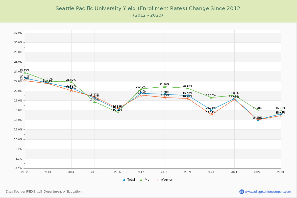 Seattle Pacific University Yield (Enrollment Rate) Changes Chart