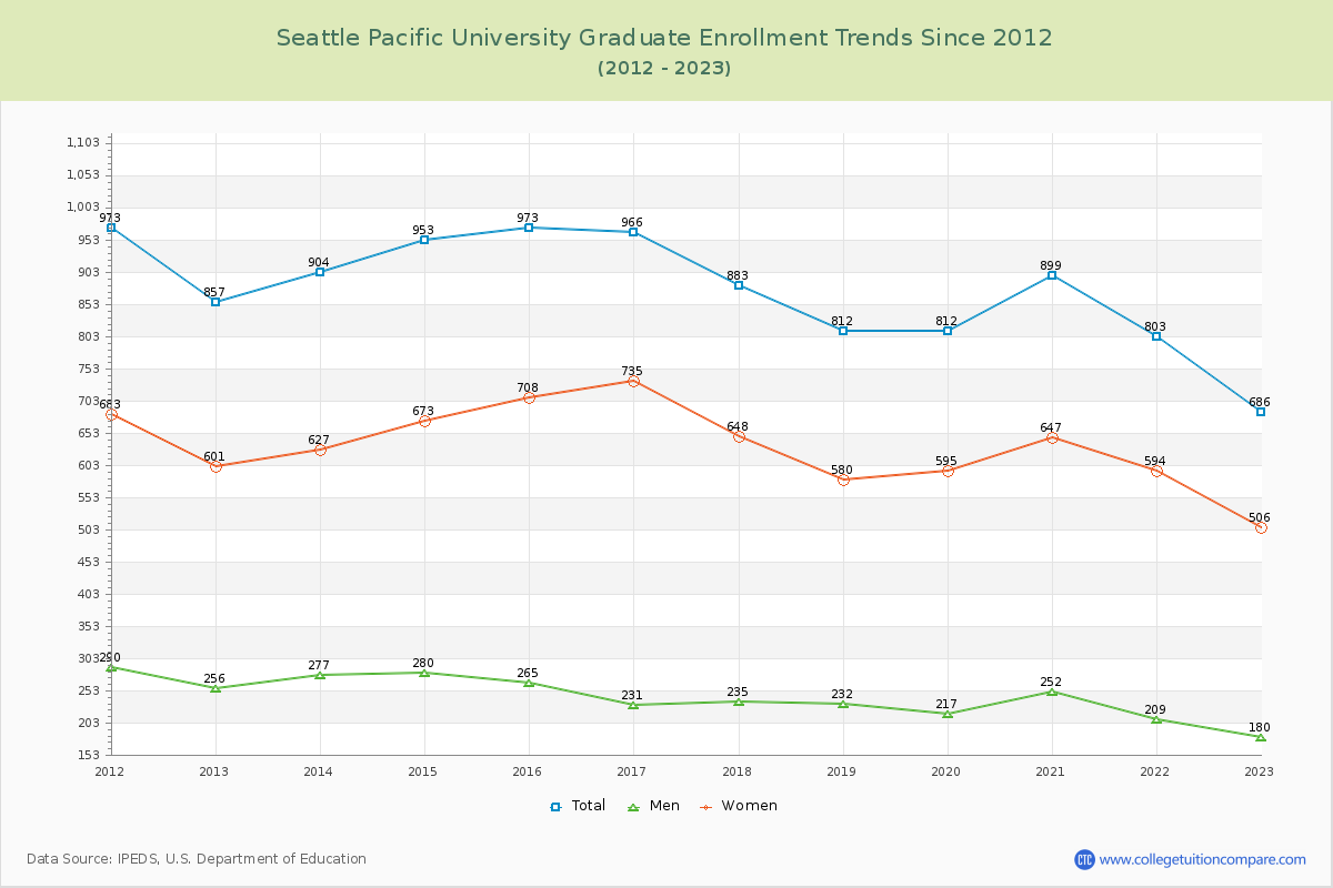 Seattle Pacific University Graduate Enrollment Trends Chart