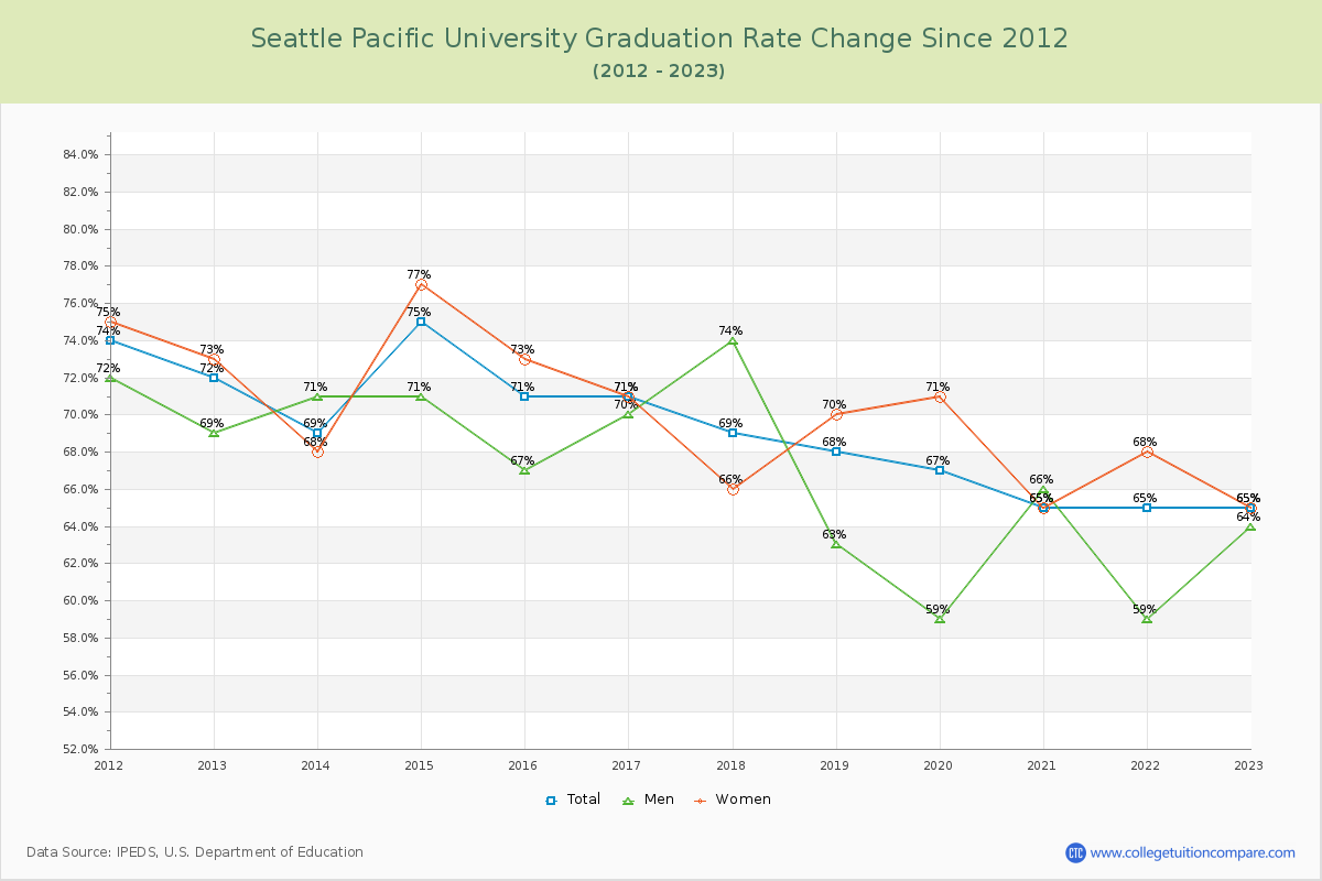 Seattle Pacific University Graduation Rate Changes Chart