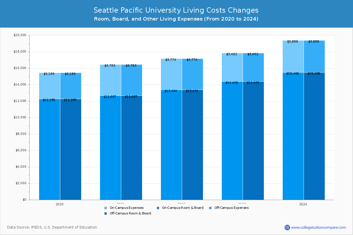 Seattle Pacific University - Room and Board Coost Chart