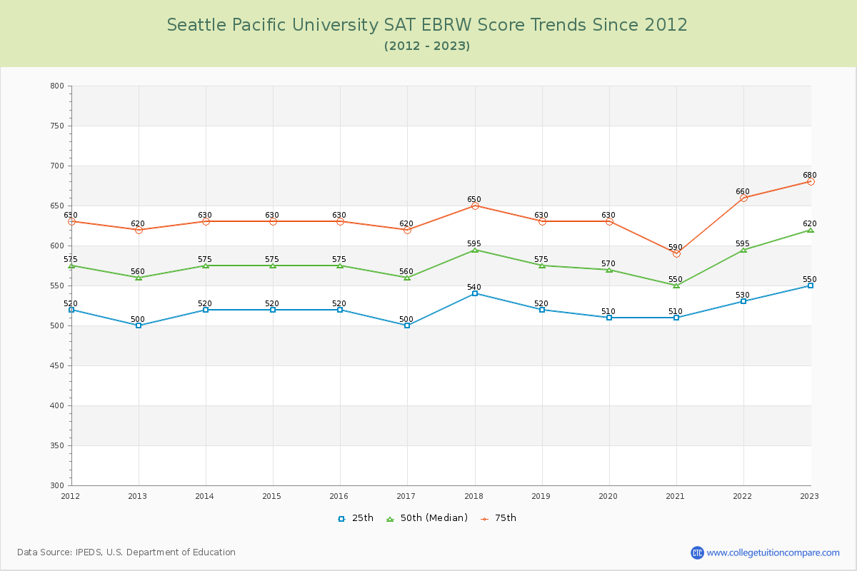 Seattle Pacific University SAT EBRW (Evidence-Based Reading and Writing) Trends Chart