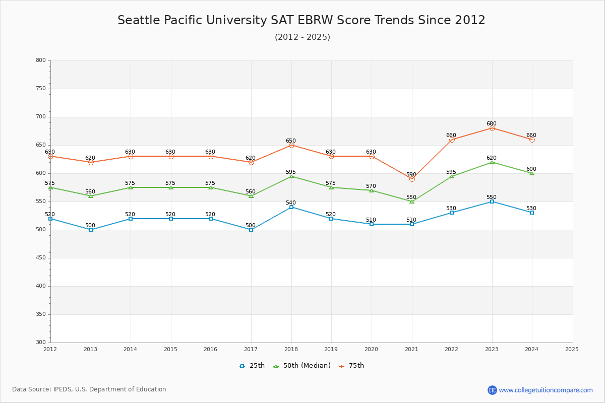 Seattle Pacific University SAT EBRW (Evidence-Based Reading and Writing) Trends Chart