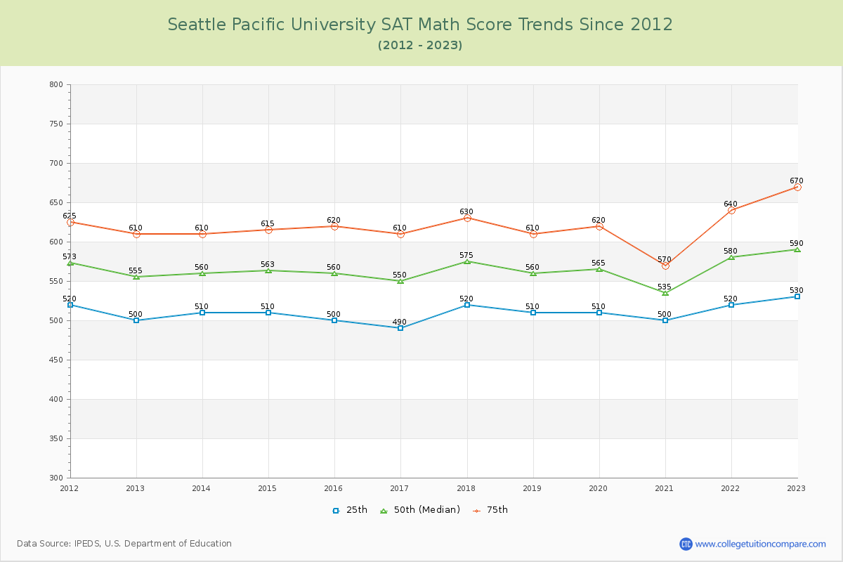 Seattle Pacific University SAT Math Score Trends Chart