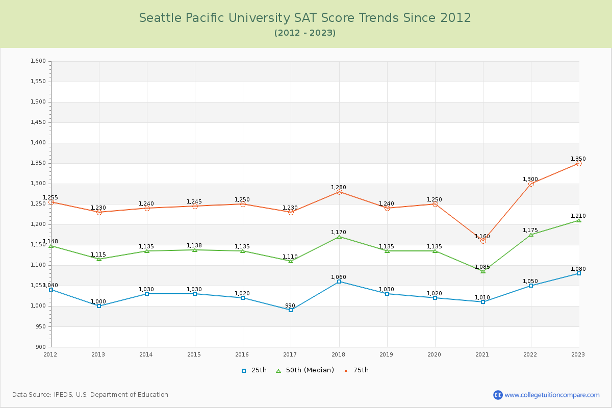 Seattle Pacific University SAT Score Trends Chart