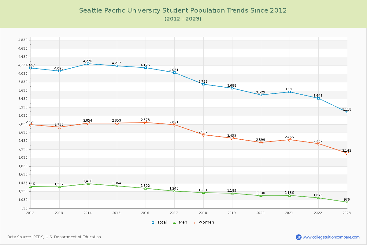 Seattle Pacific University Enrollment Trends Chart