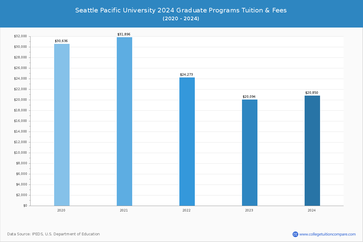 Seattle Pacific University - Graduate Tuition Chart