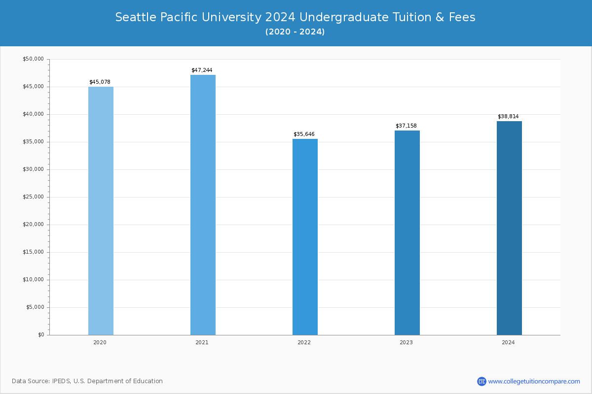 Seattle Pacific University - Undergraduate Tuition Chart