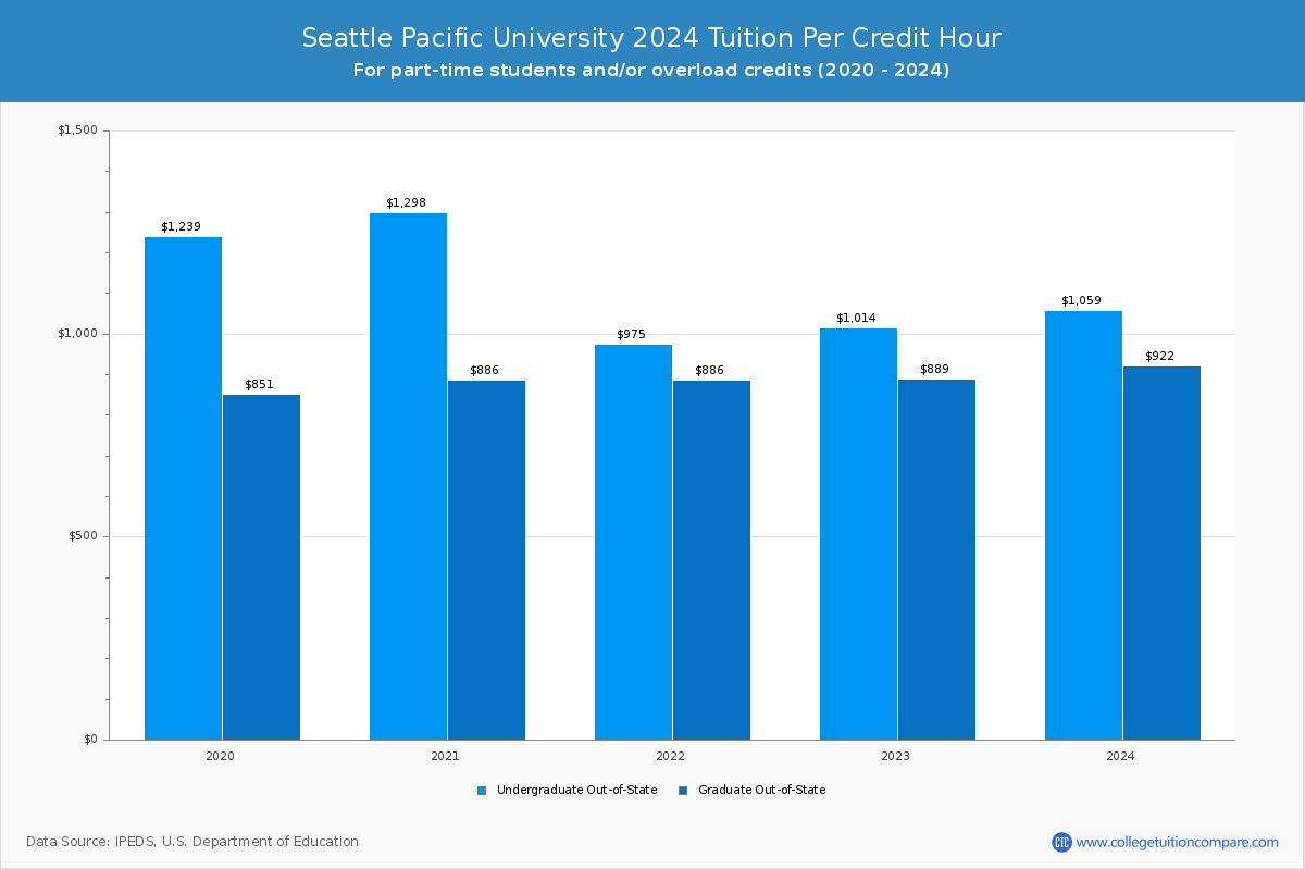 Seattle Pacific University - Tuition per Credit Hour