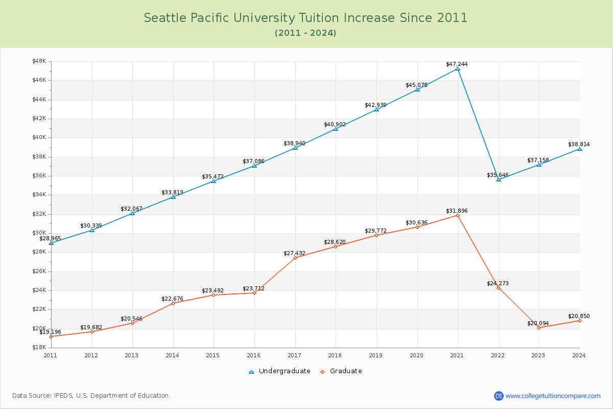 Seattle Pacific University Tuition & Fees Changes Chart