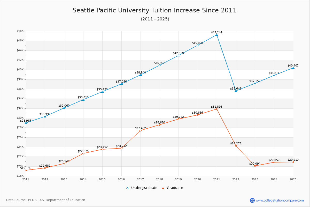 Seattle Pacific University Tuition & Fees Changes Chart