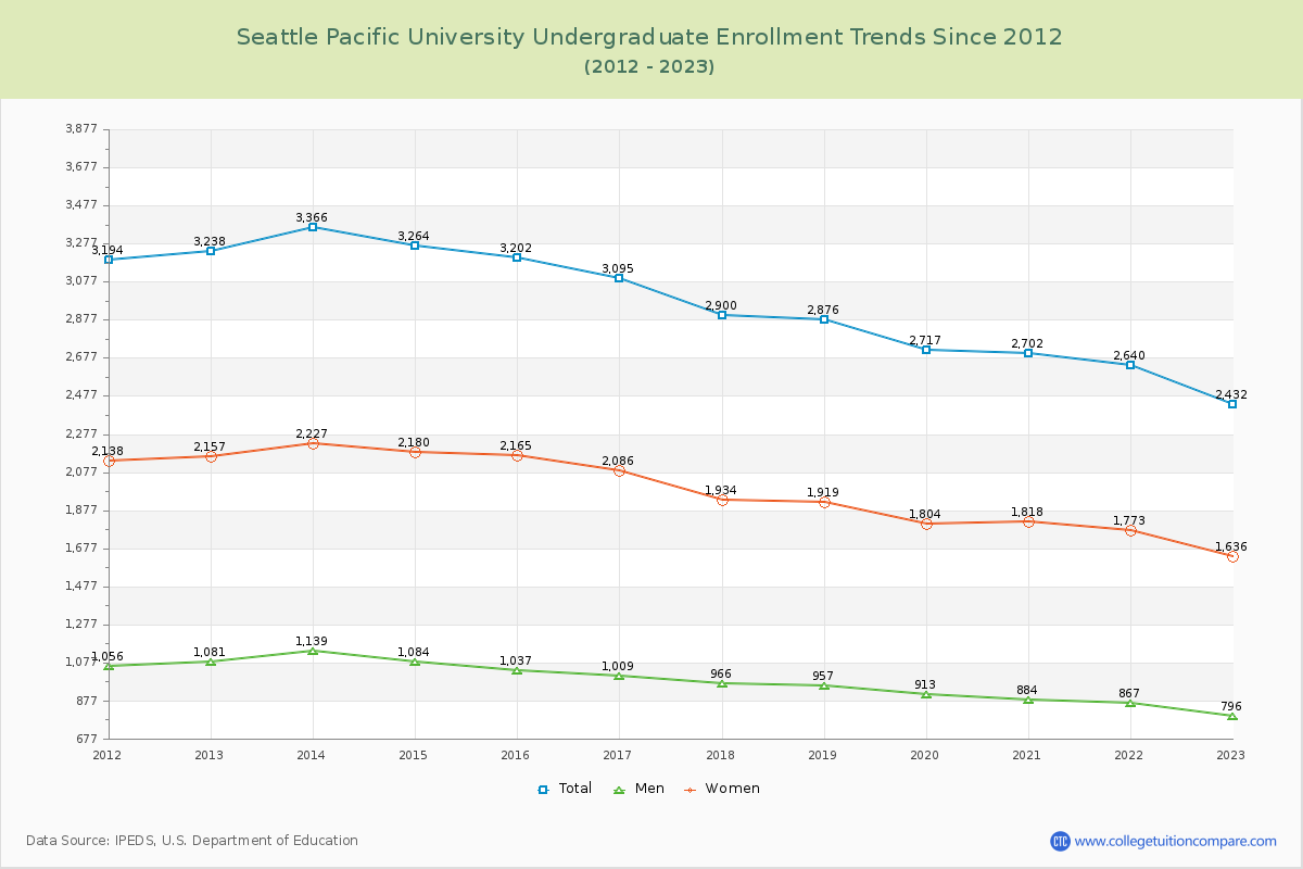 Seattle Pacific University Undergraduate Enrollment Trends Chart
