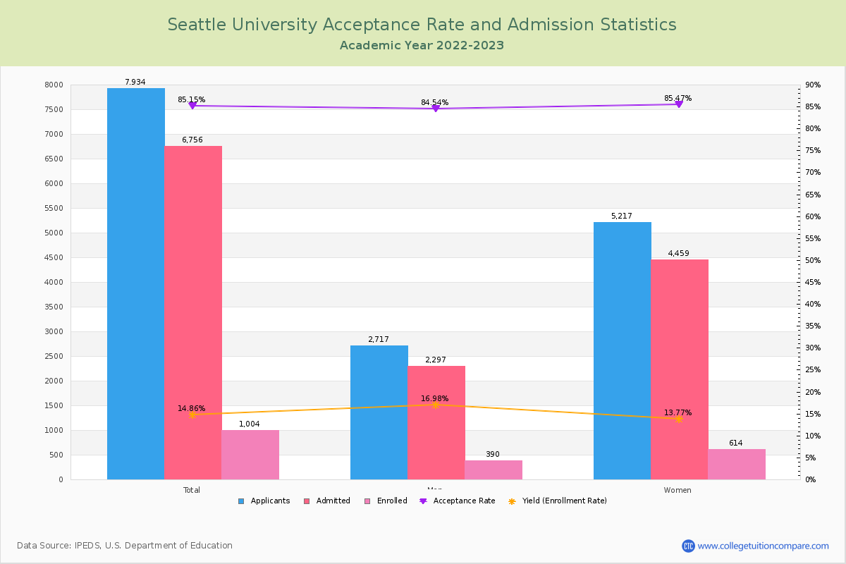 Seattle Acceptance Rate and SAT/ACT Scores