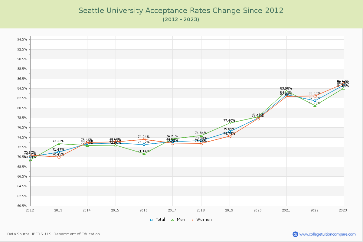 Seattle University Acceptance Rate Changes Chart