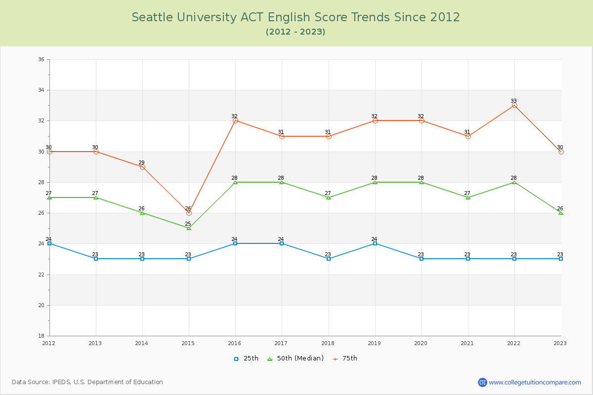 Seattle University ACT English Trends Chart