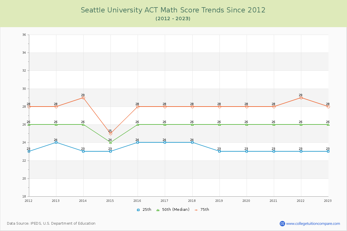 Seattle University ACT Math Score Trends Chart