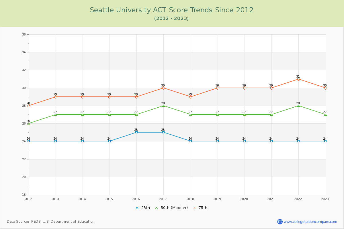 Seattle University ACT Score Trends Chart