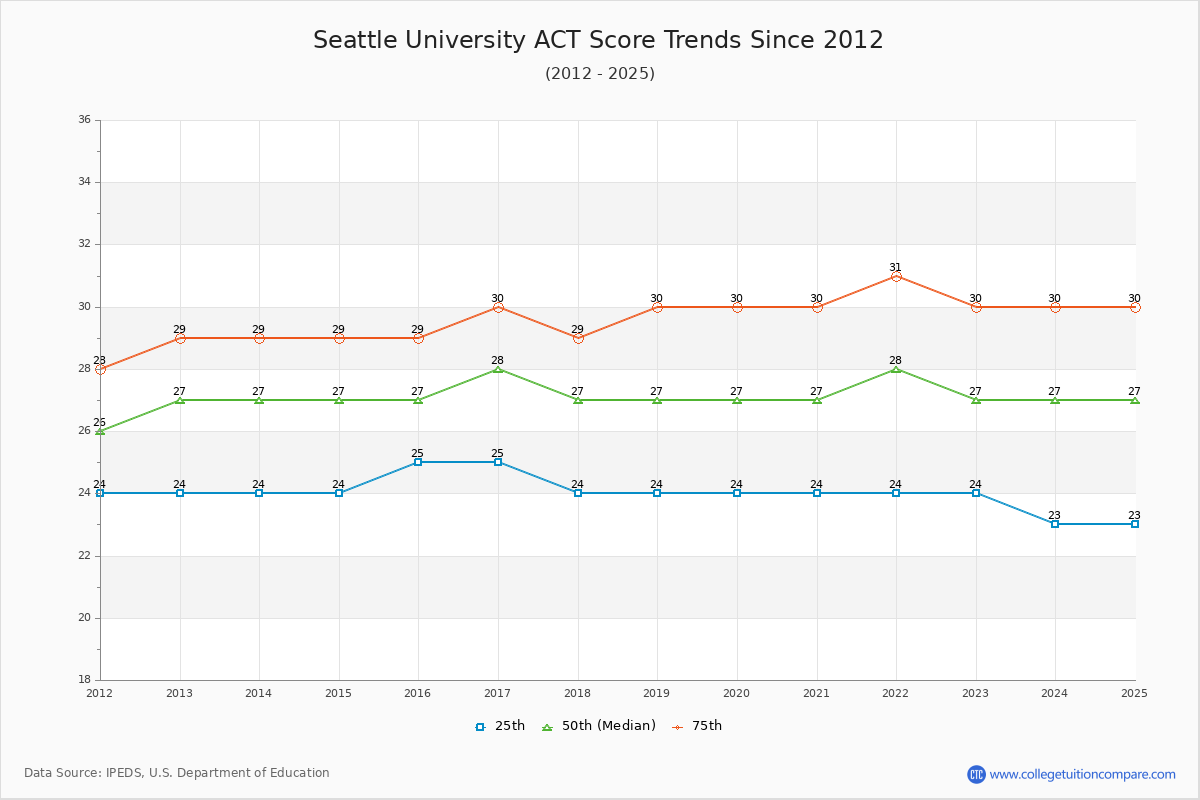 Seattle University ACT Score Trends Chart