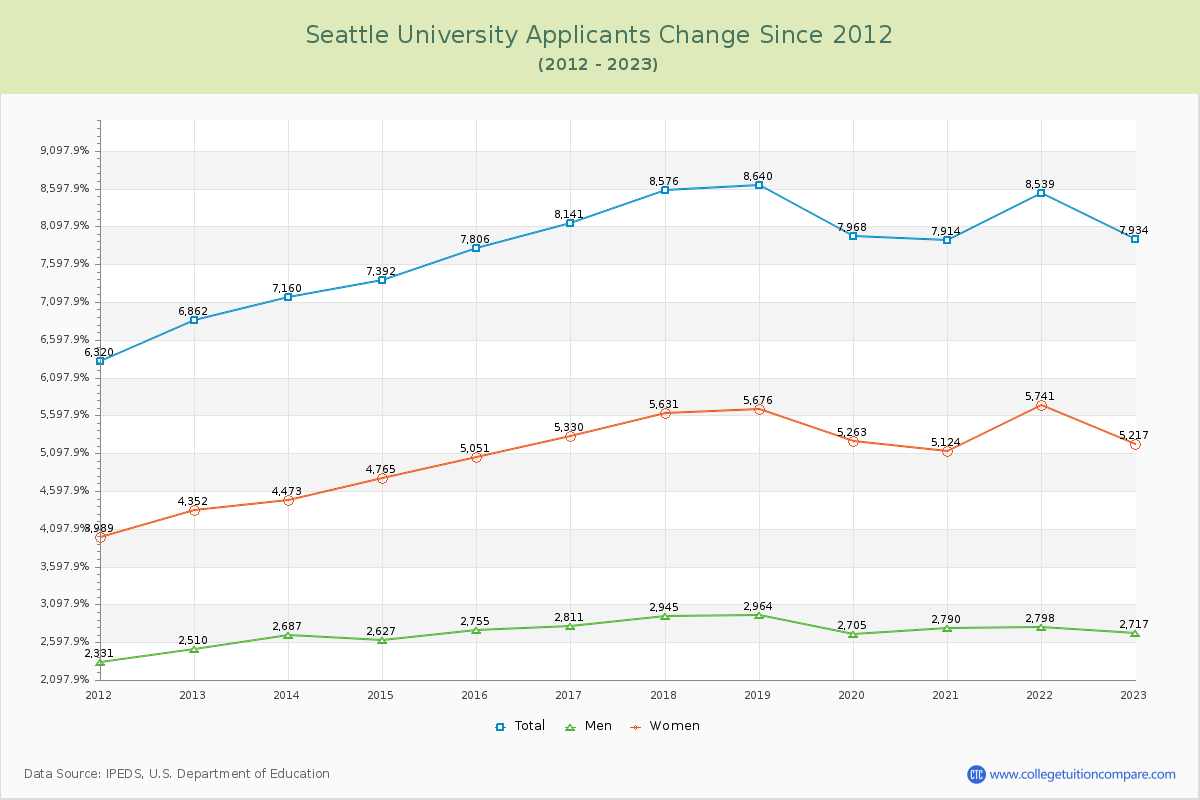 Seattle University Number of Applicants Changes Chart