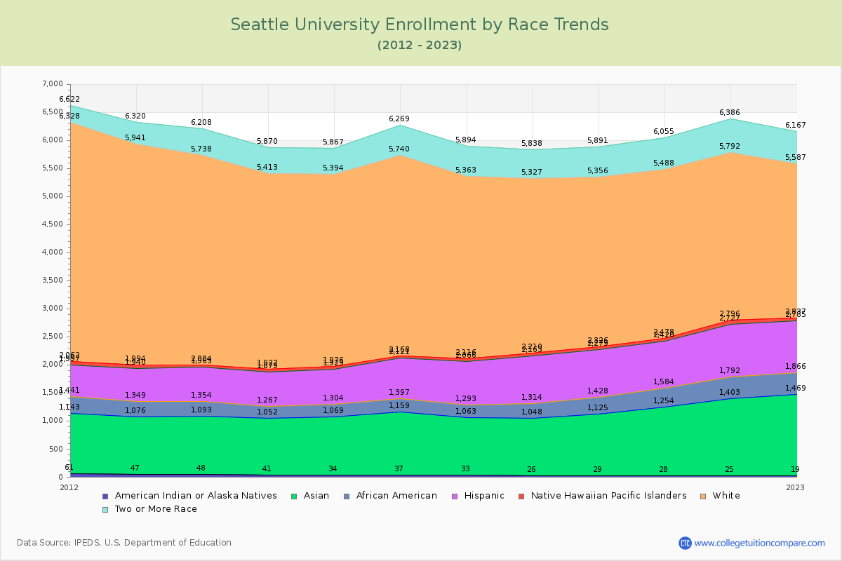 Seattle University Enrollment by Race Trends Chart