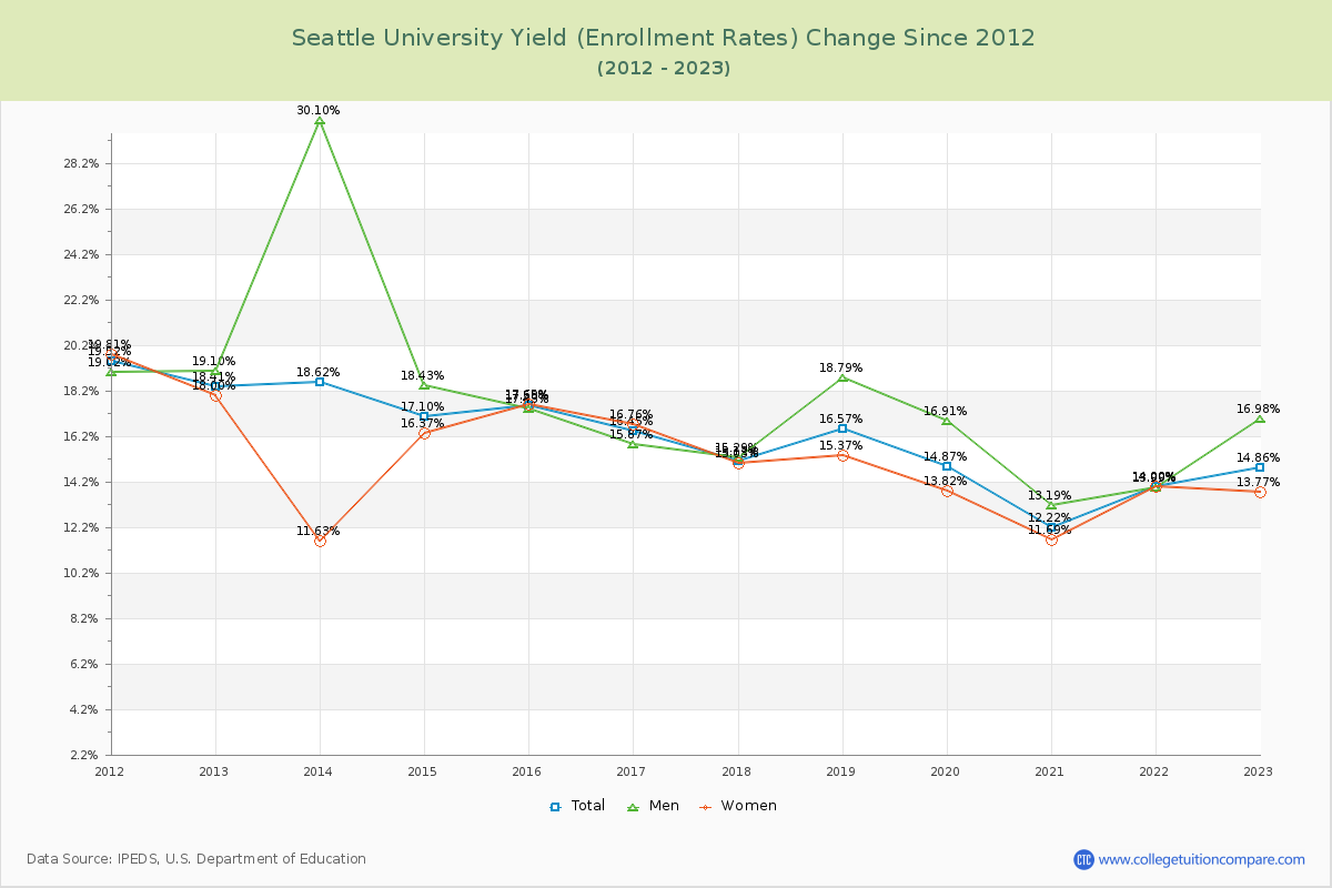 Seattle University Yield (Enrollment Rate) Changes Chart
