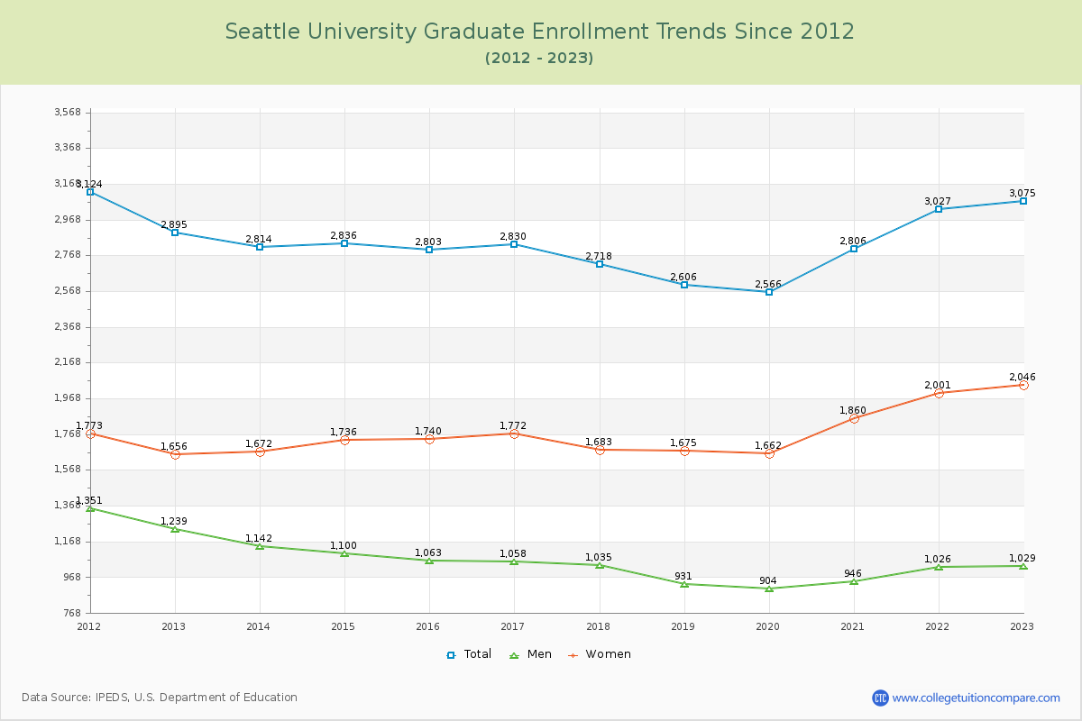 Seattle University Graduate Enrollment Trends Chart